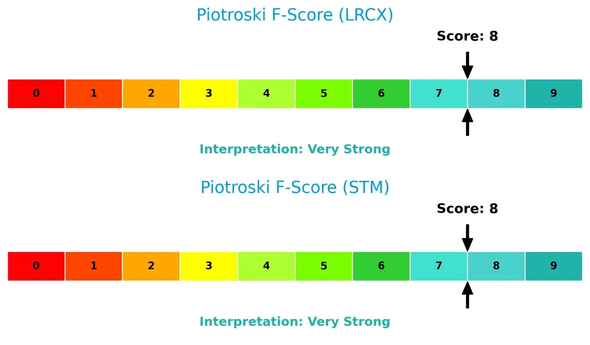 piotroski f score comparison