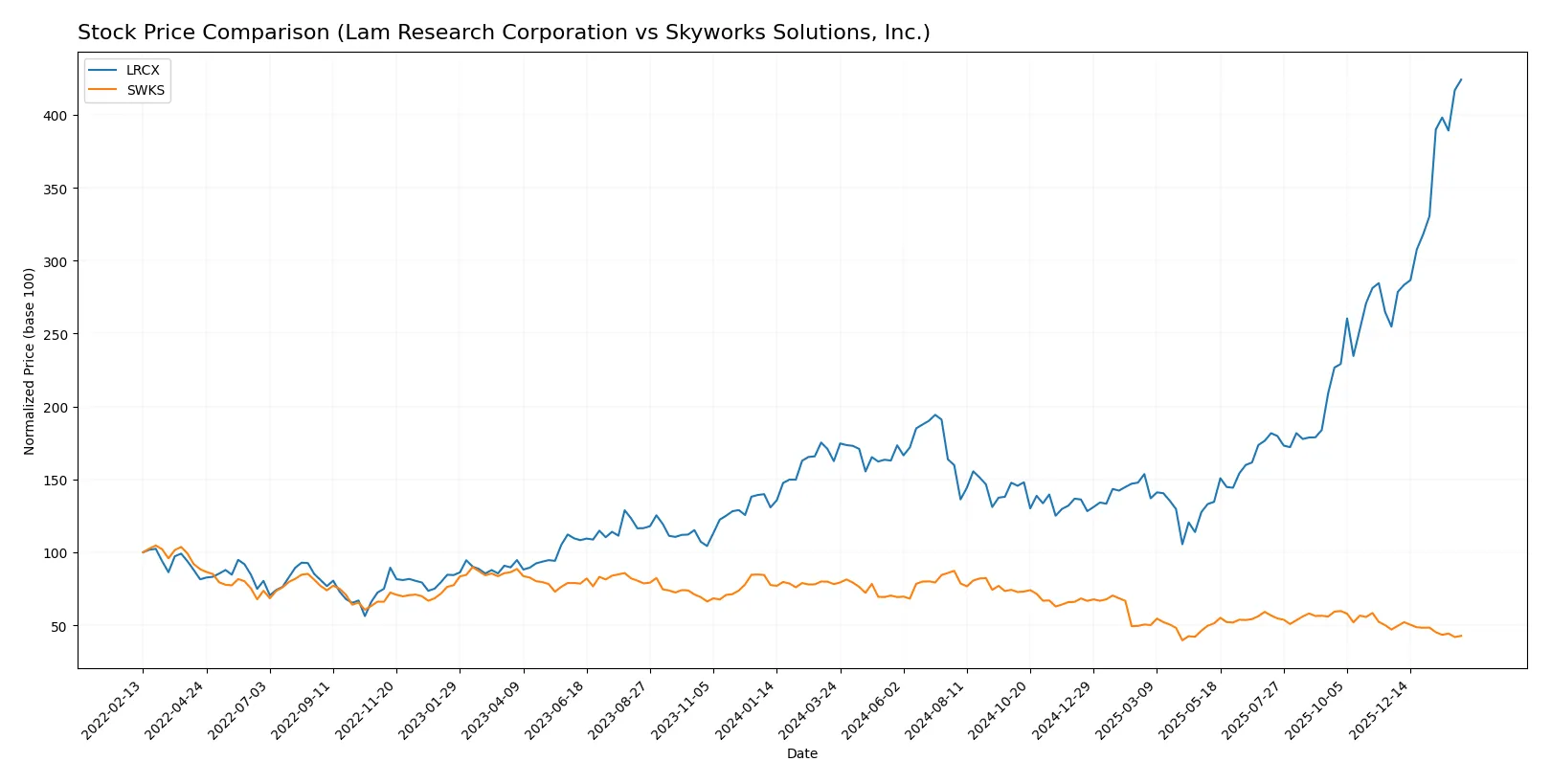 stock price comparison