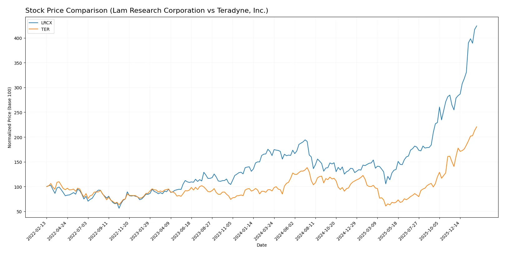 stock price comparison