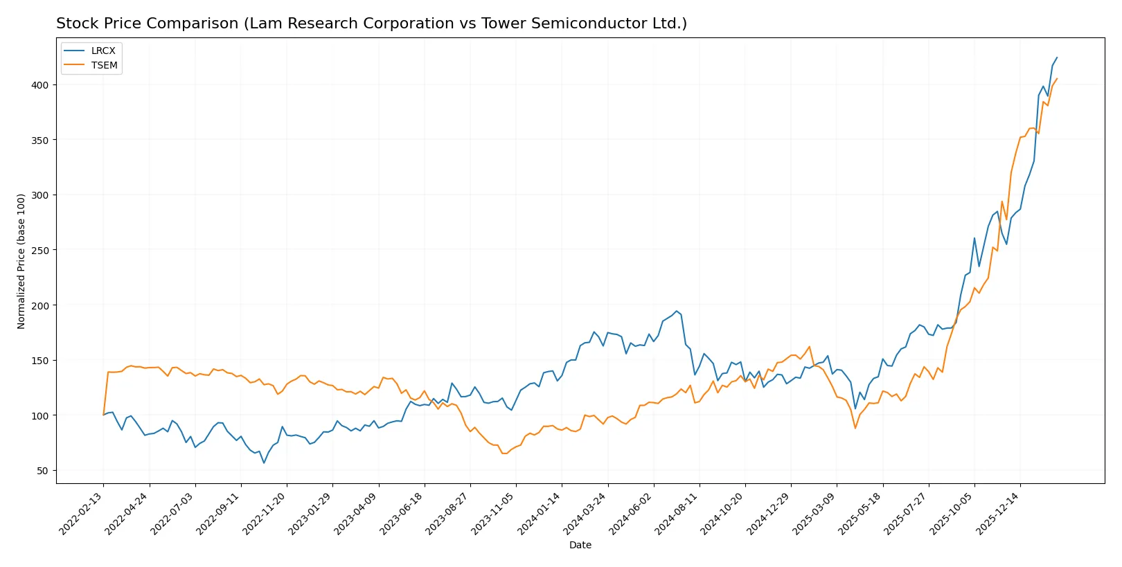stock price comparison