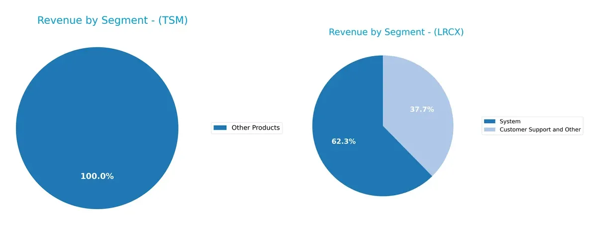 revenue by segment comparison