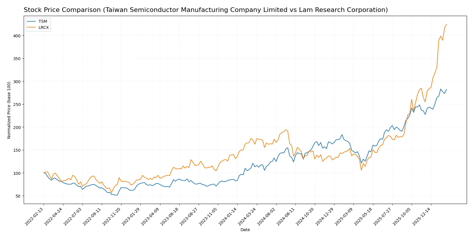 stock price comparison