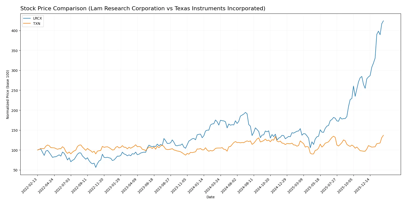 stock price comparison