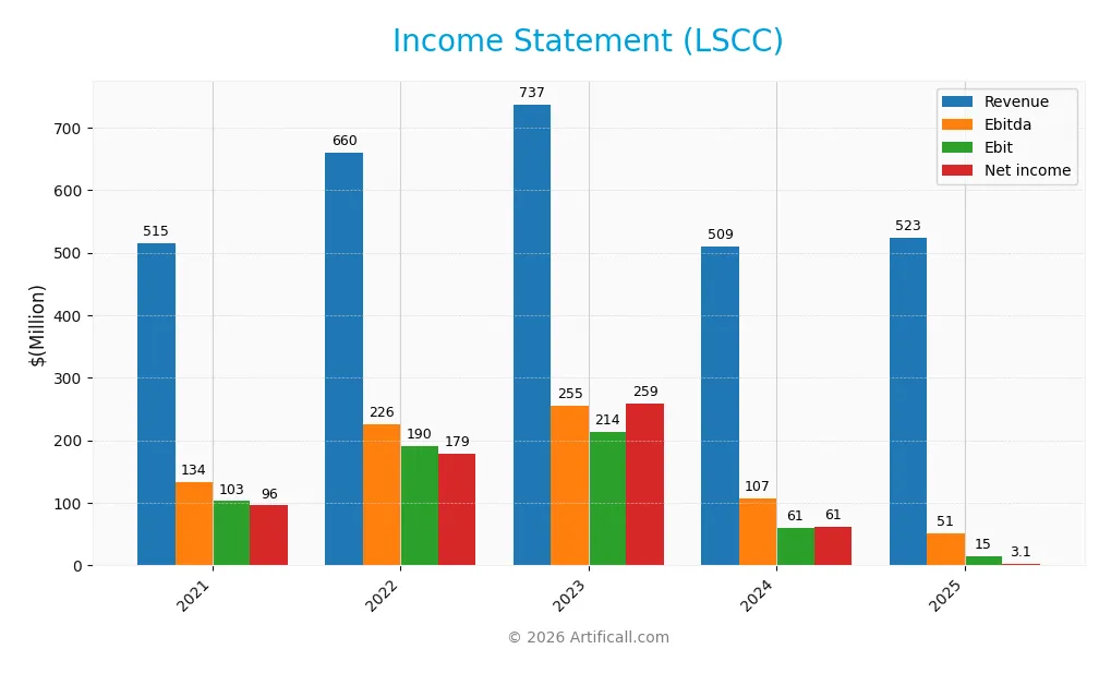 income statement