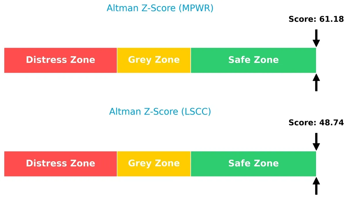 altman z score comparison