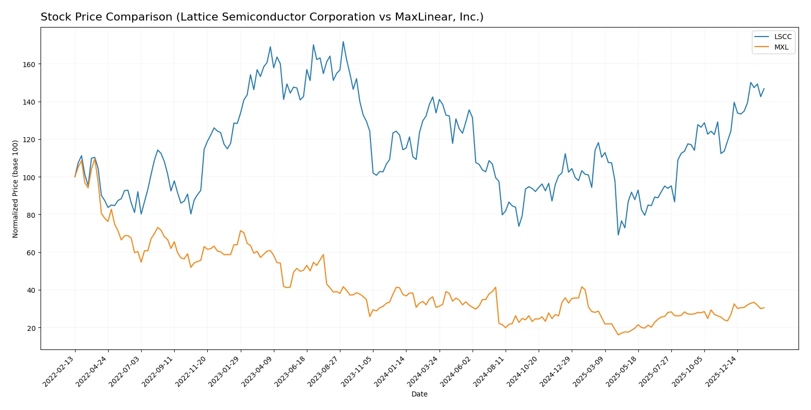 stock price comparison