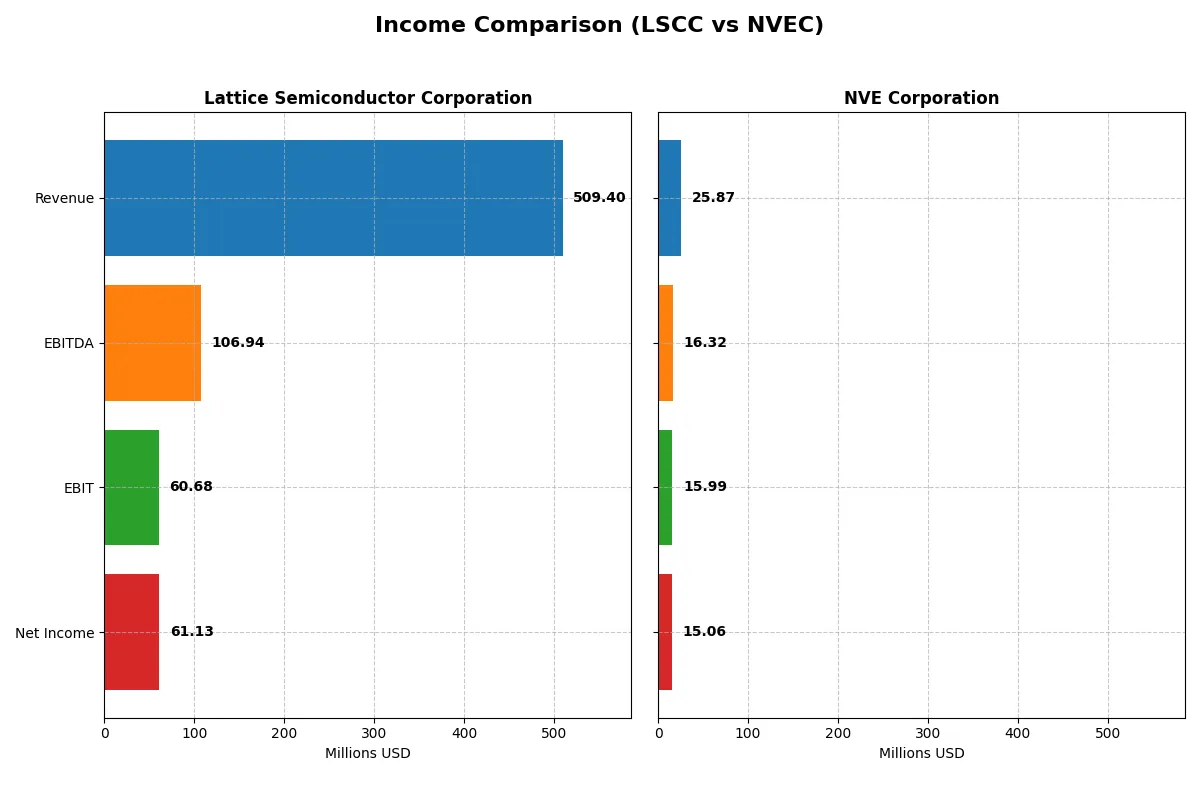 income comparison