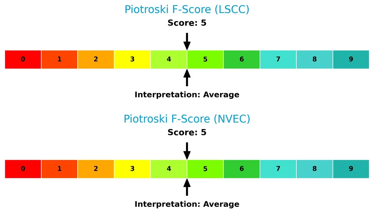 piotroski f score comparison
