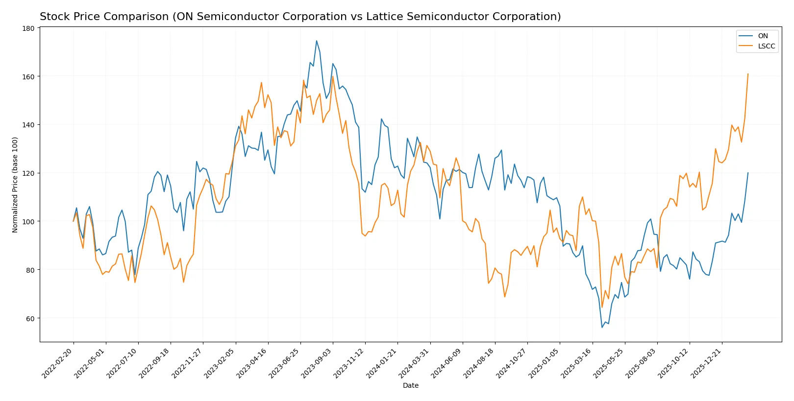 stock price comparison