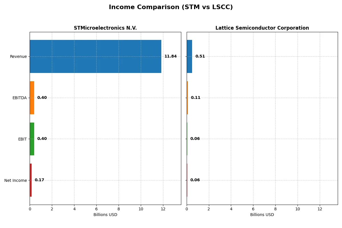 income comparison