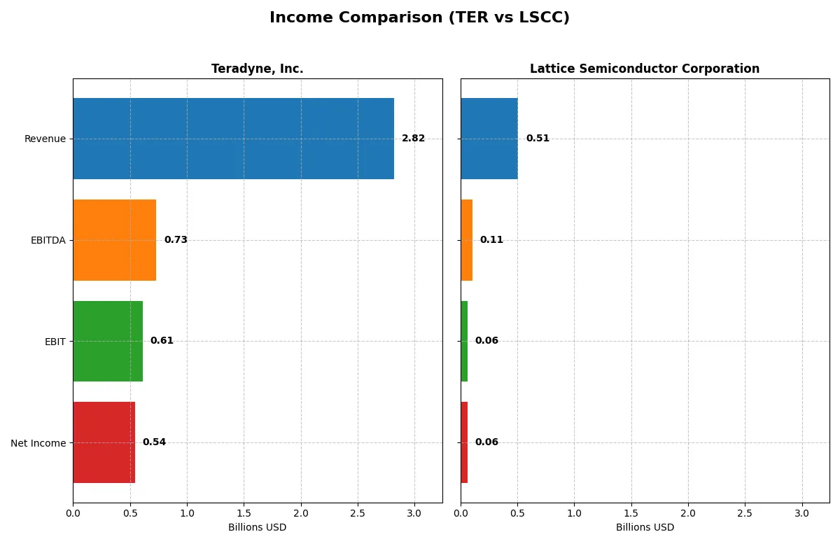income comparison
