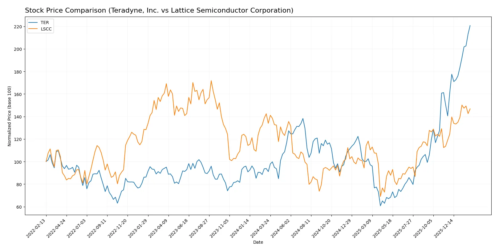 stock price comparison