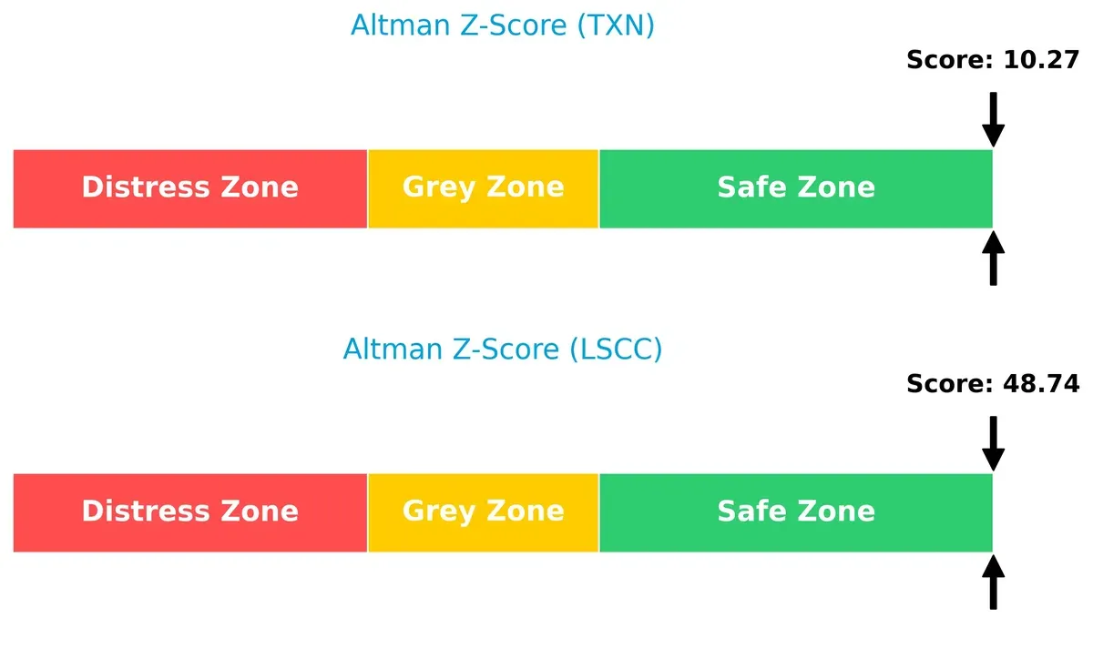 altman z score comparison