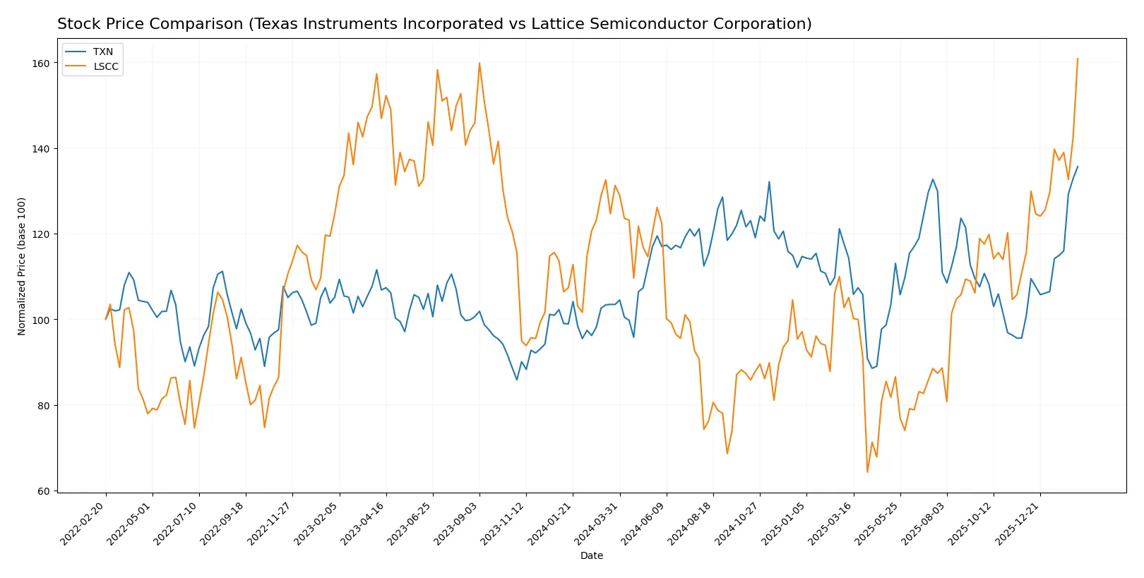 stock price comparison