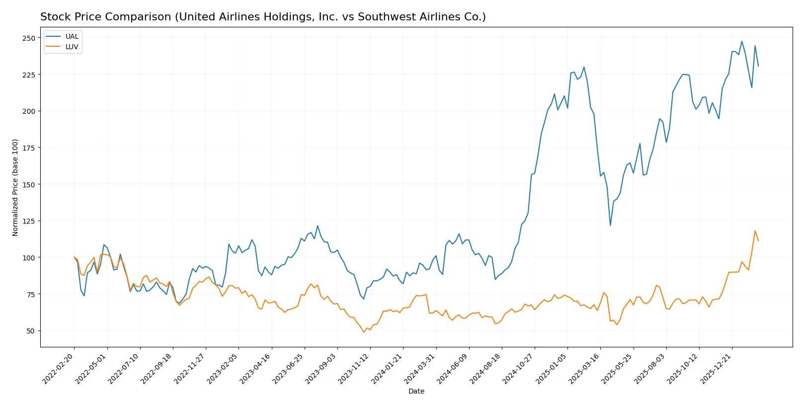 stock price comparison