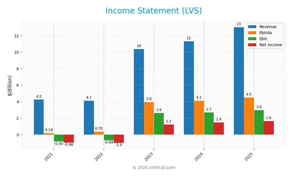 income statement