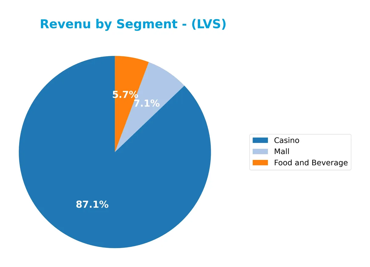 revenue by segment