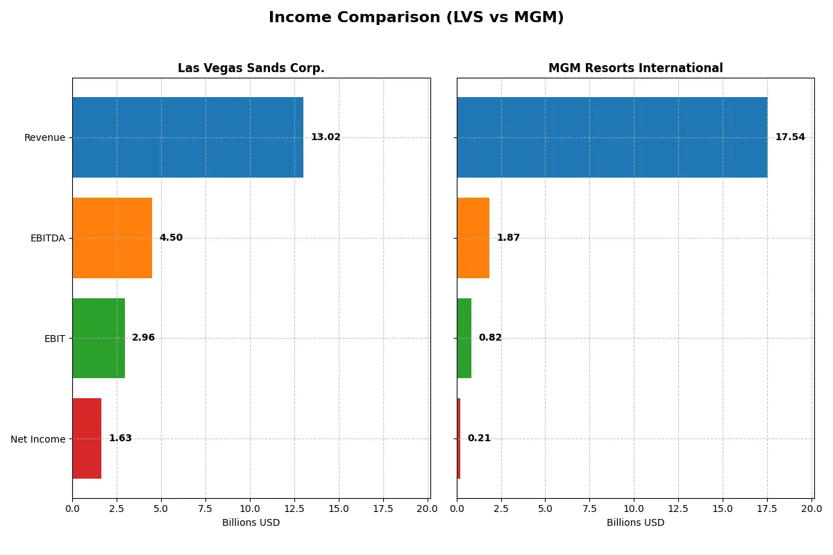 income comparison
