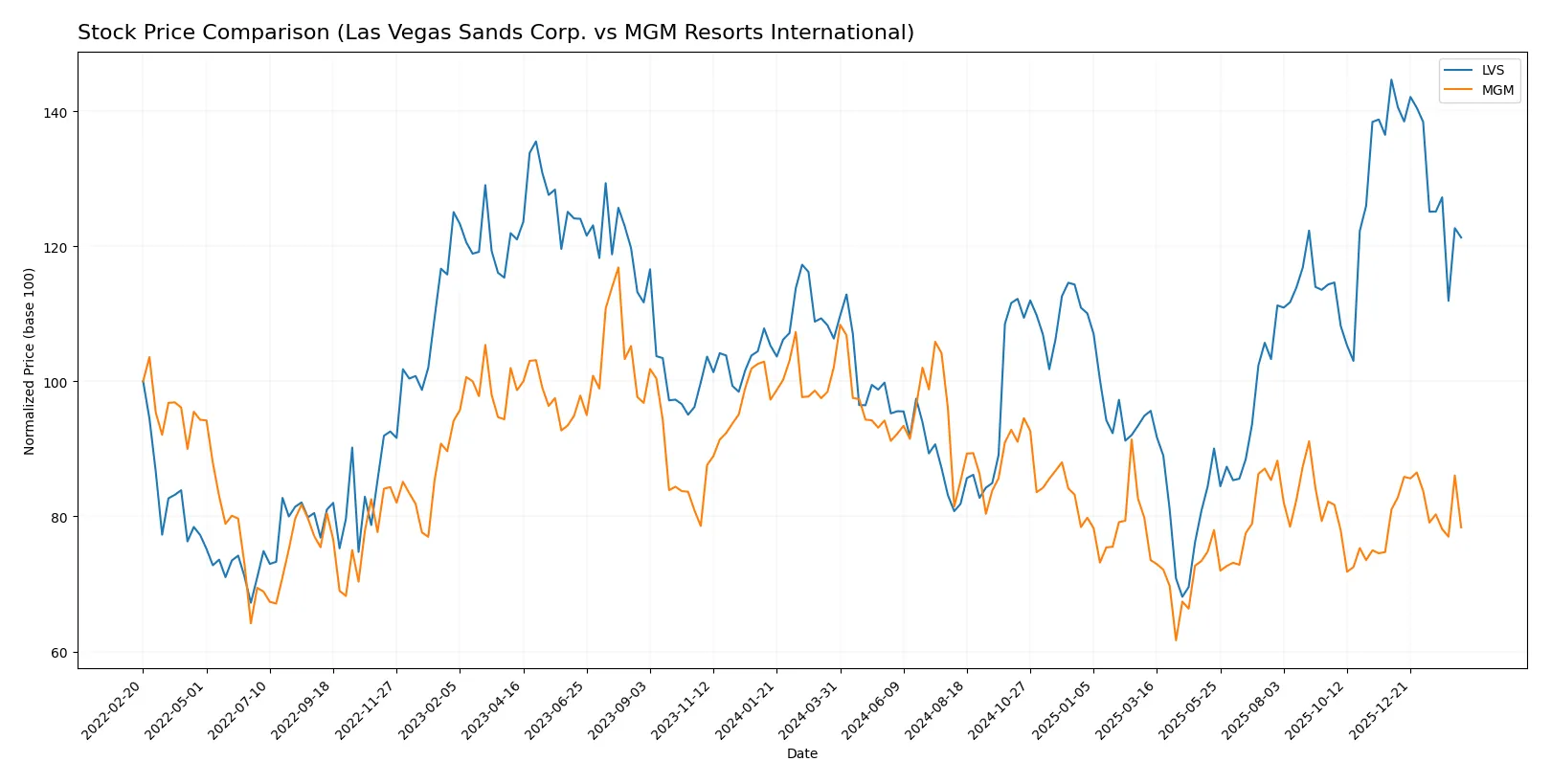 stock price comparison