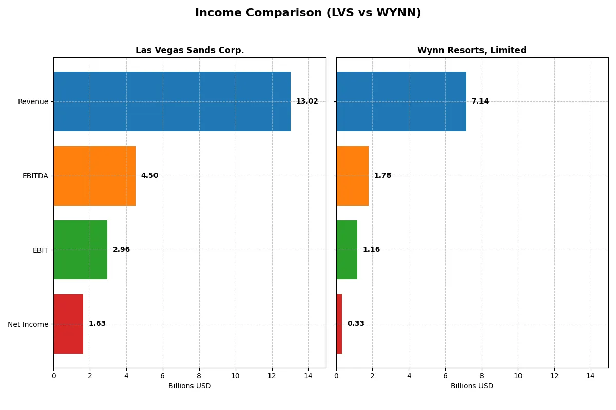 income comparison