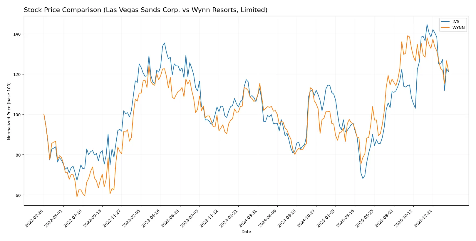 stock price comparison