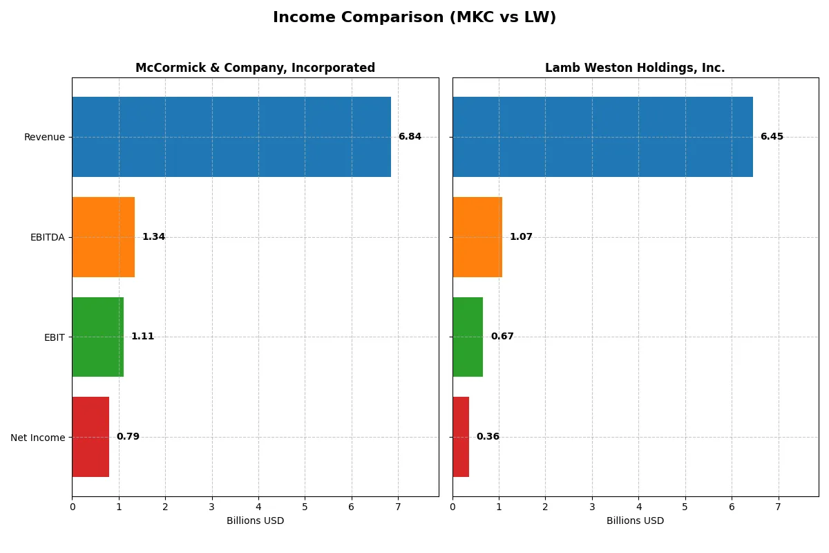 income comparison