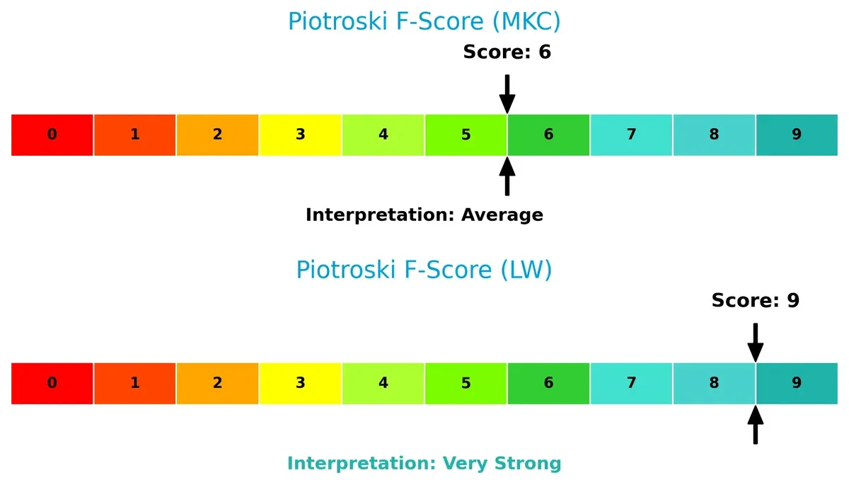 piotroski f score comparison