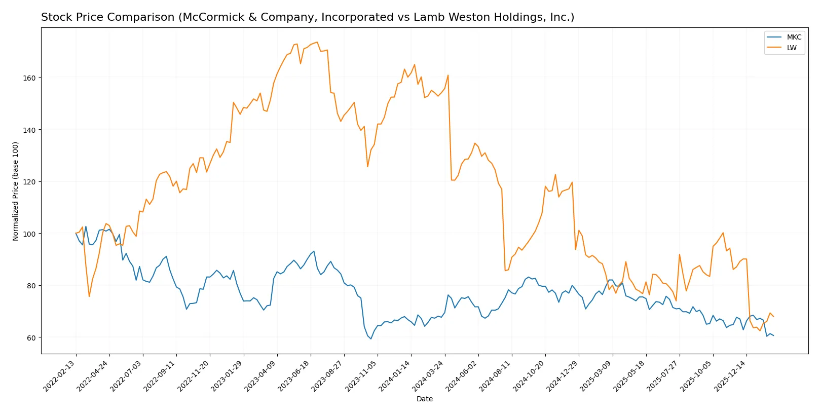 stock price comparison