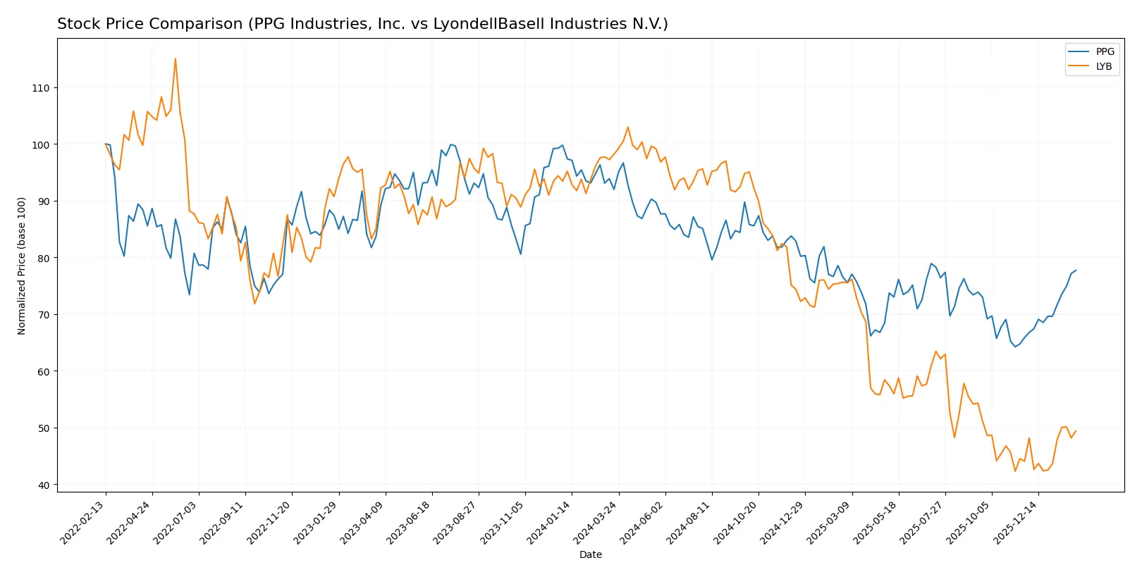 stock price comparison