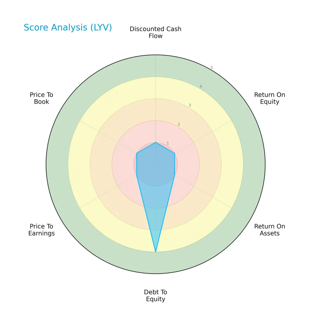 score analysis