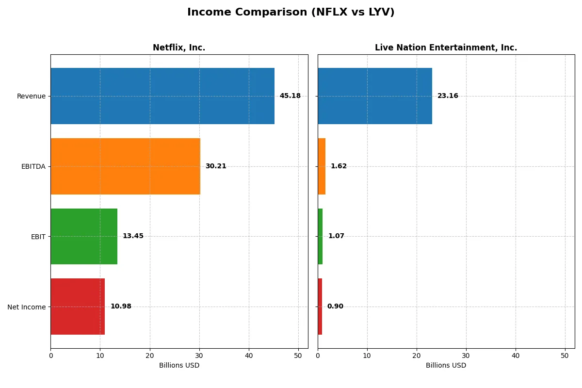 income comparison