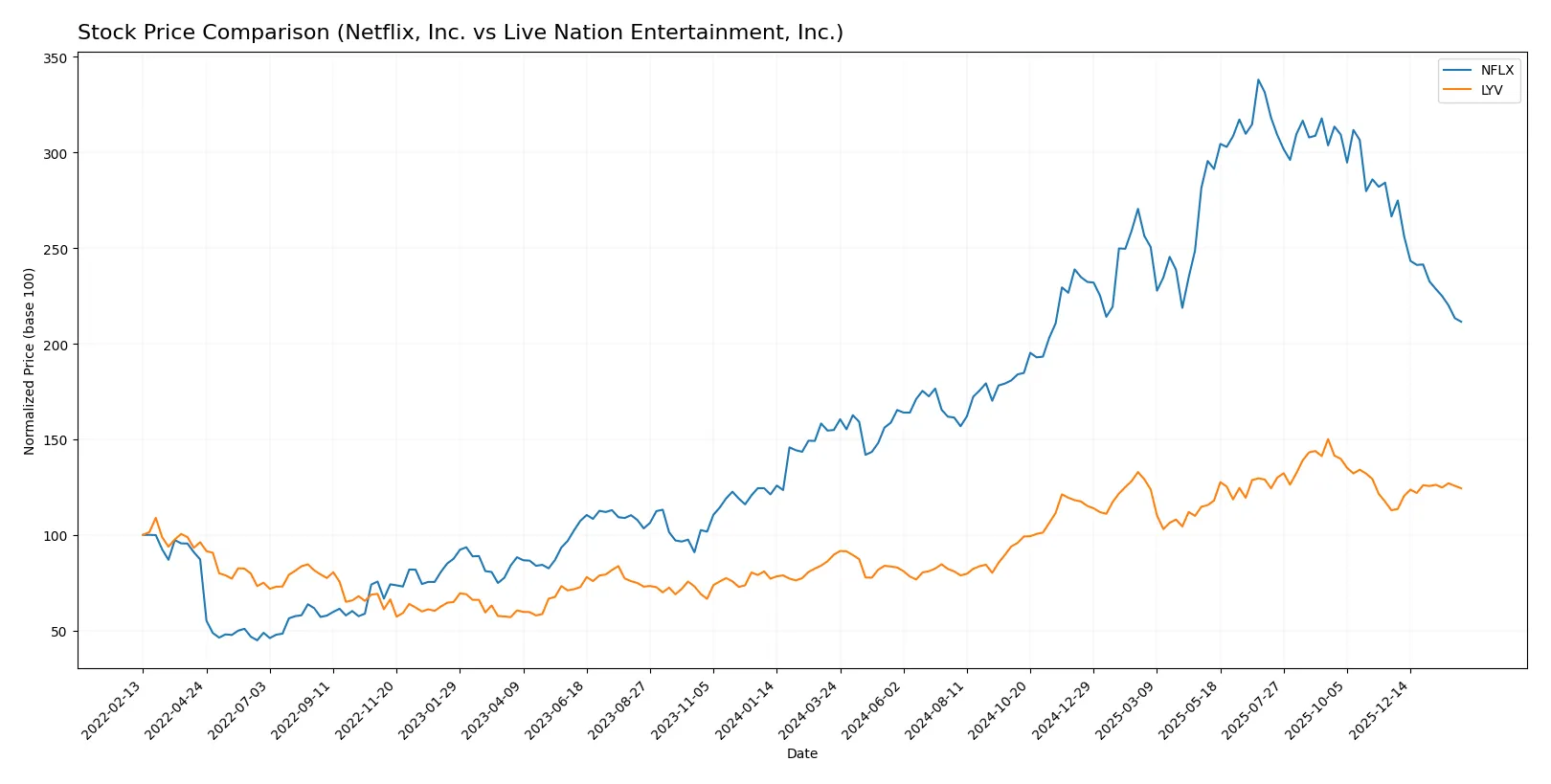 stock price comparison