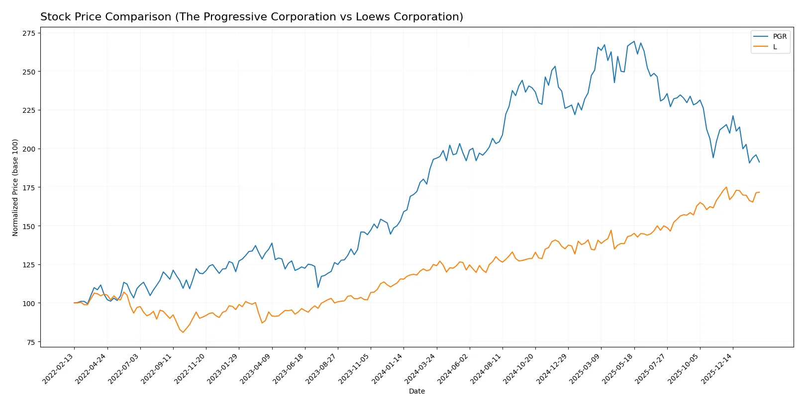 stock price comparison