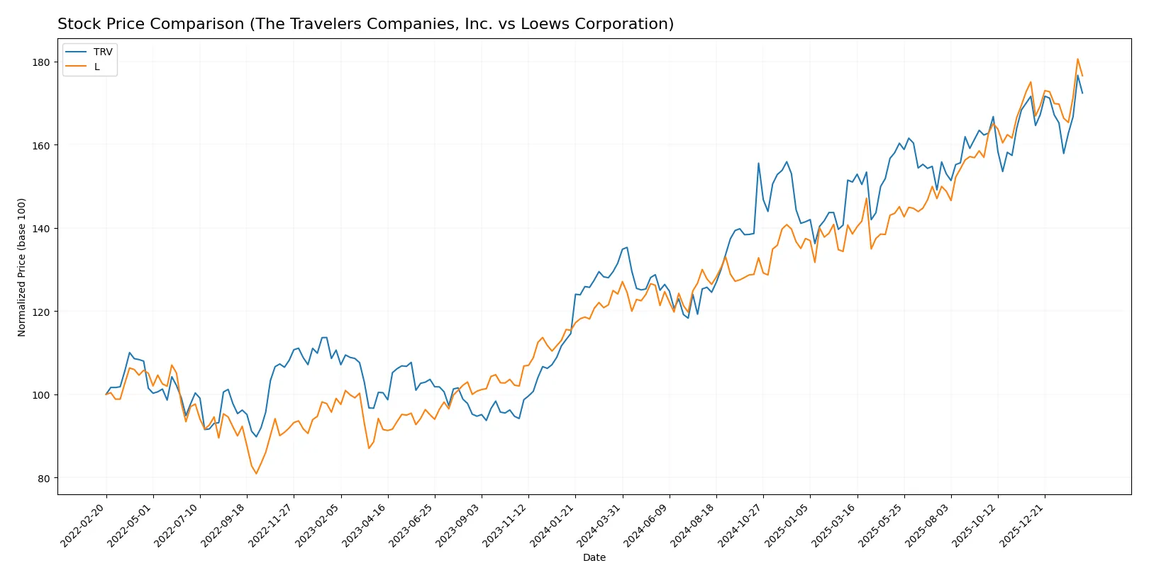 stock price comparison