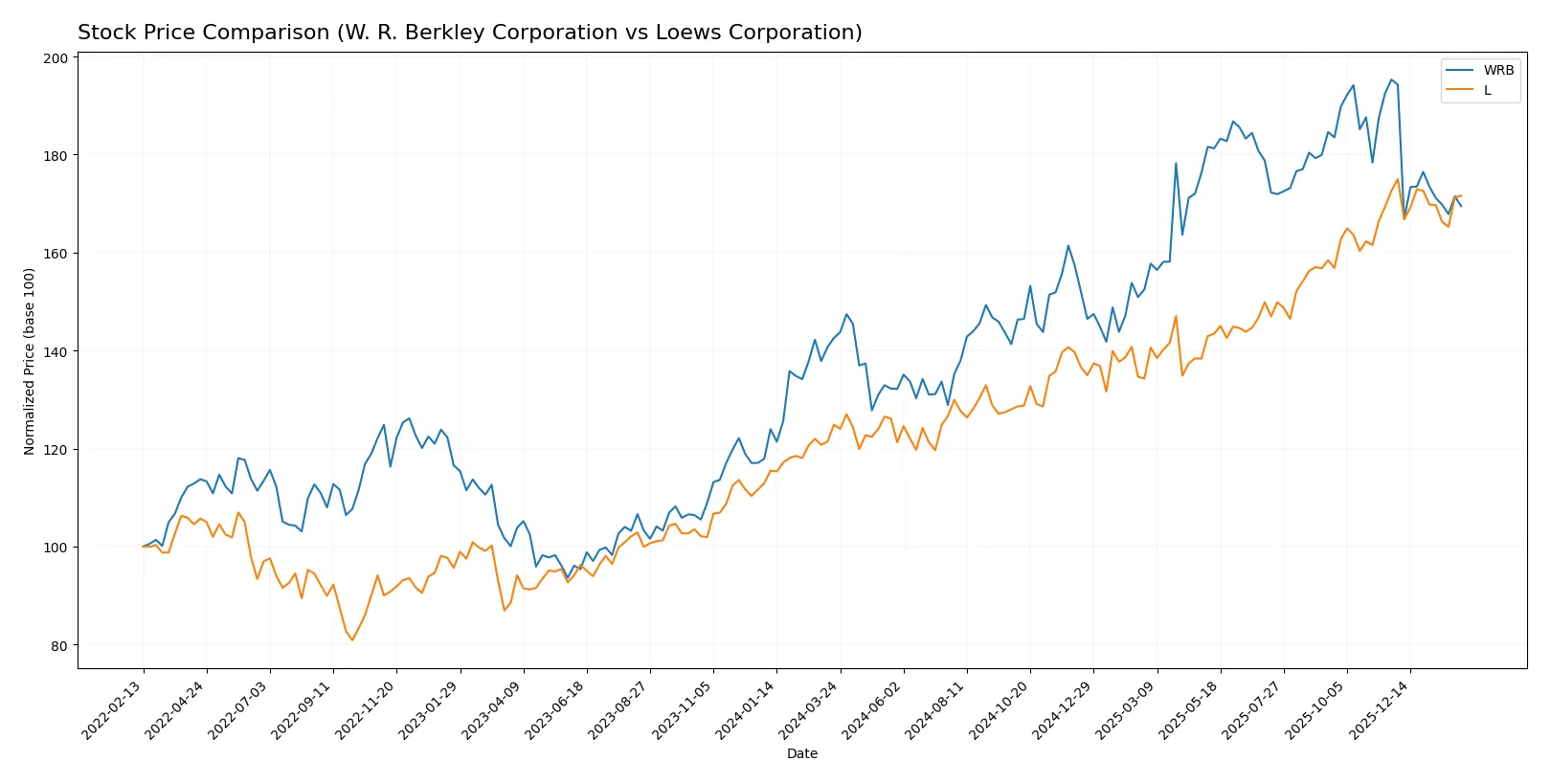 stock price comparison
