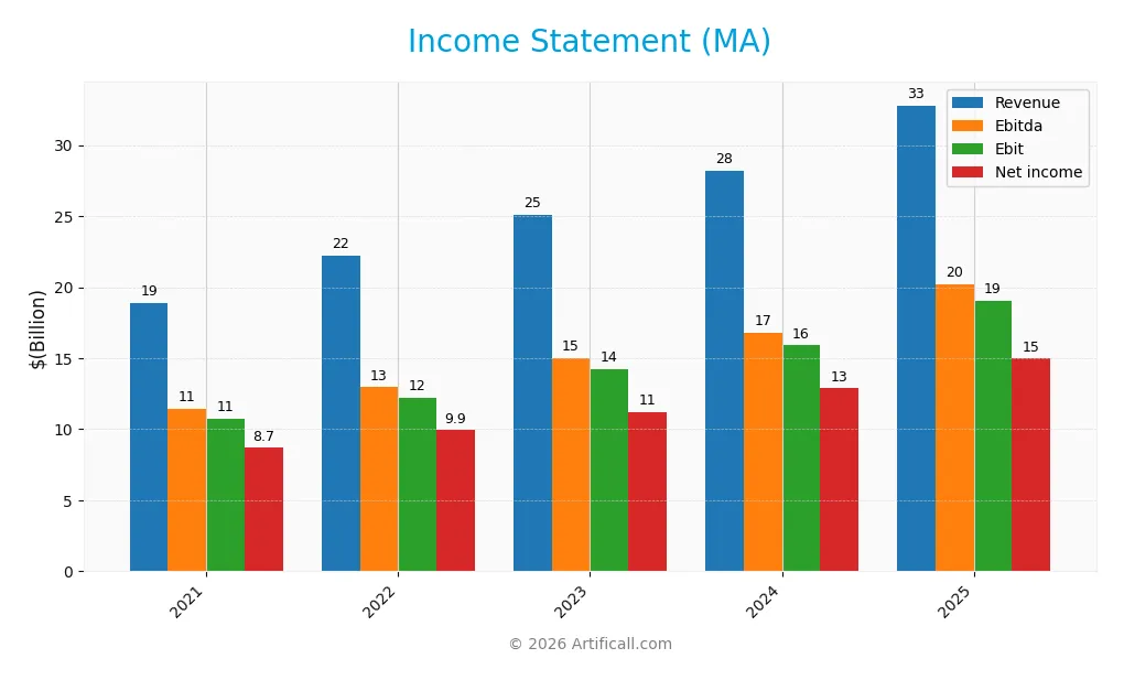 income statement
