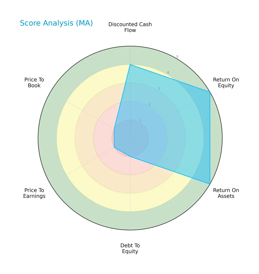 score analysis
