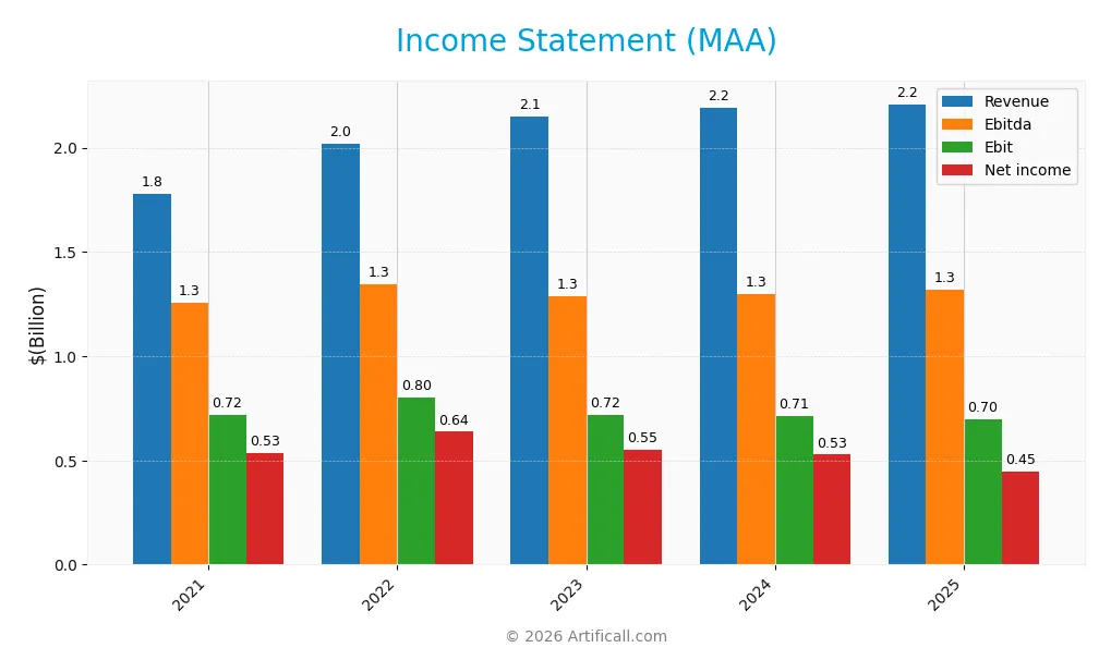 income statement