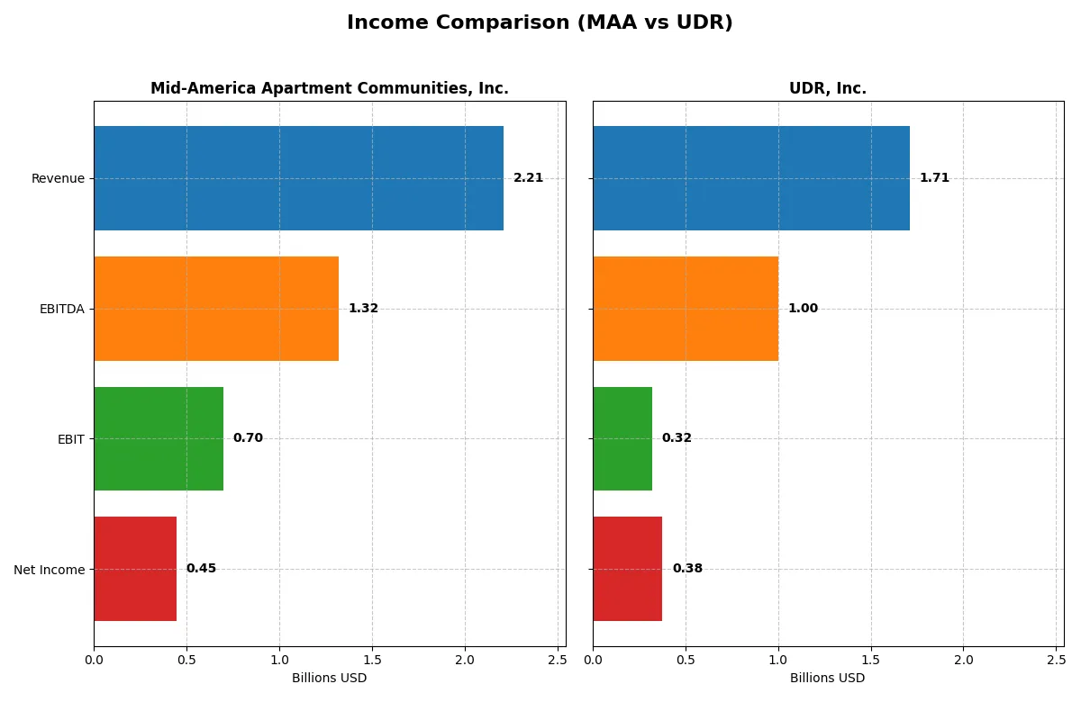 income comparison