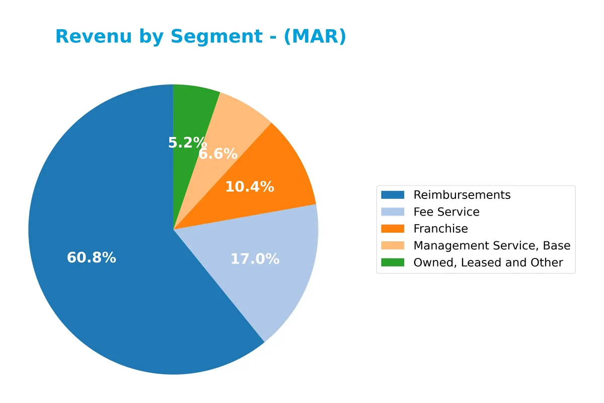 revenue by segment