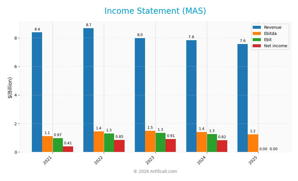 income statement