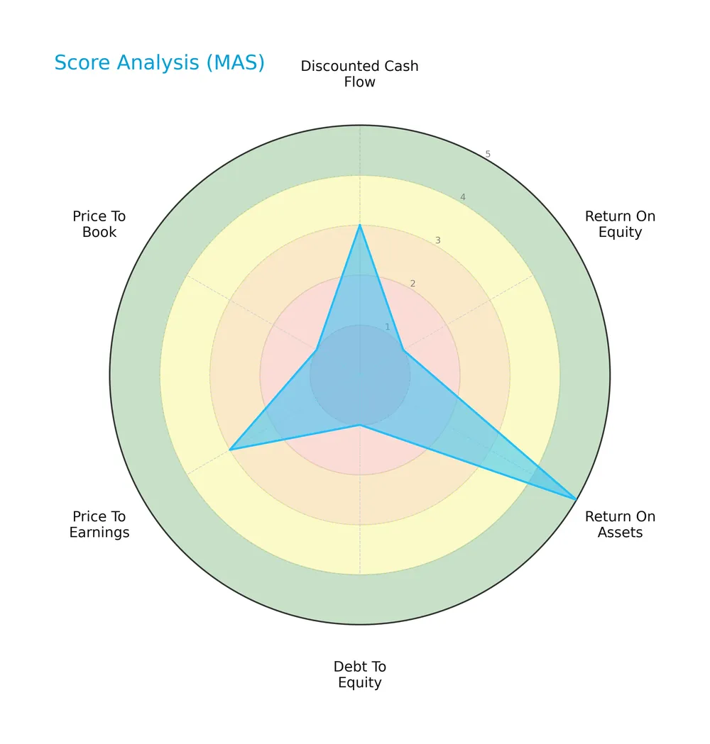 score analysis