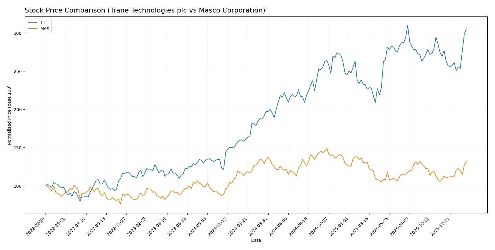 stock price comparison