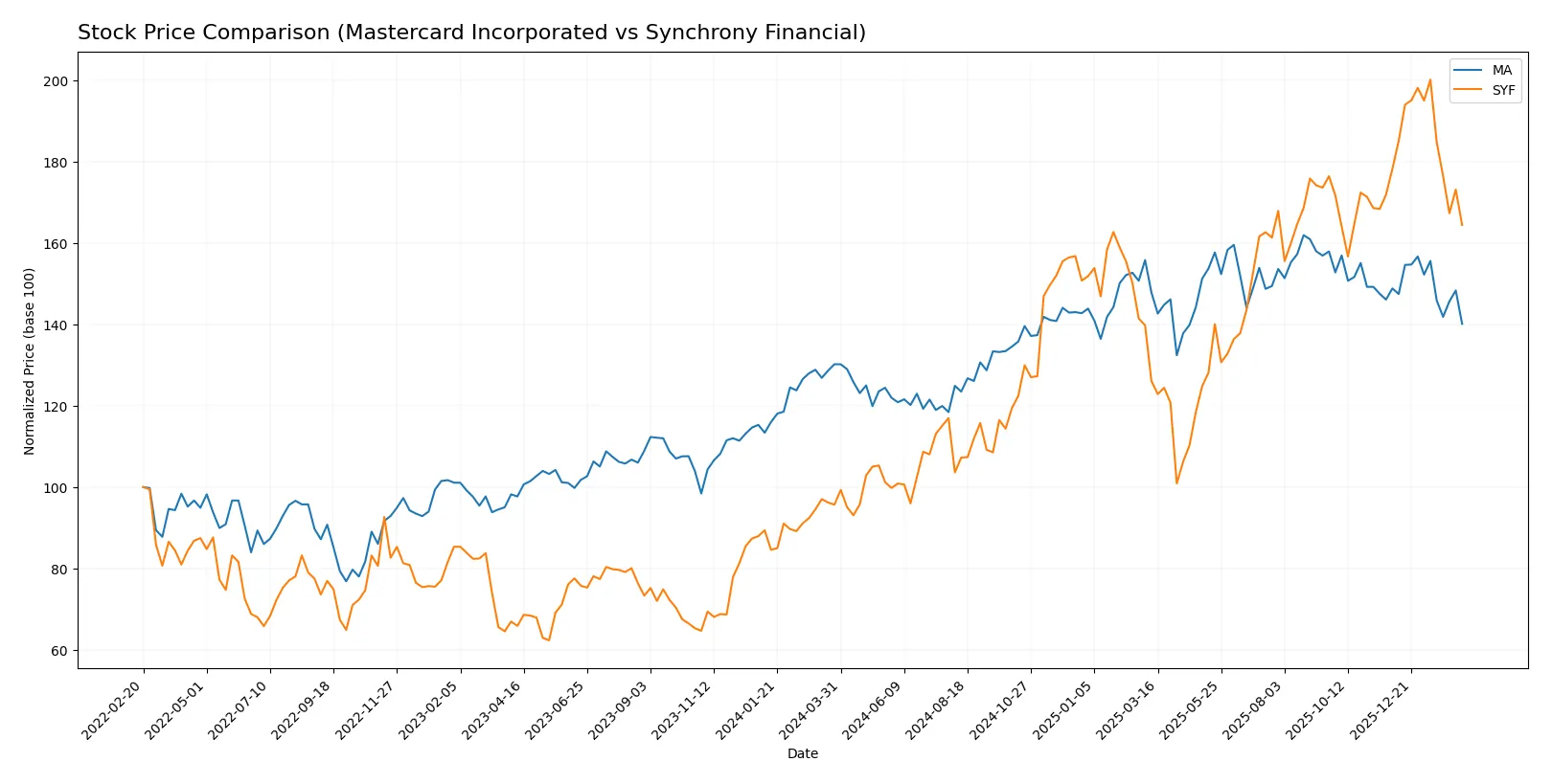 stock price comparison