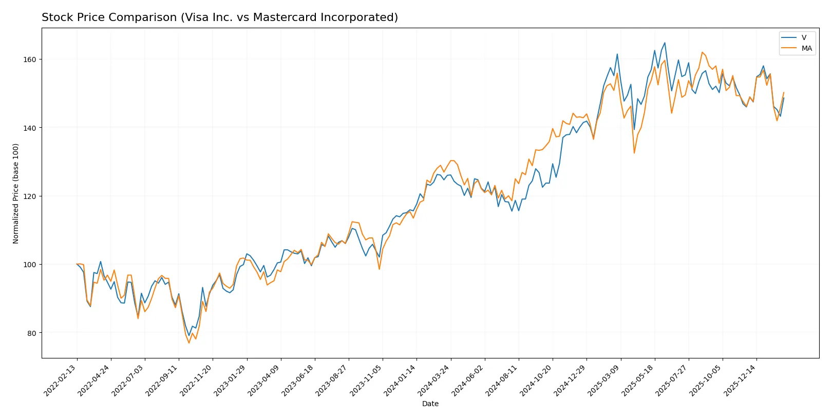 stock price comparison