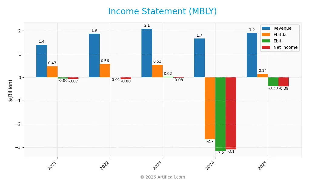 income statement