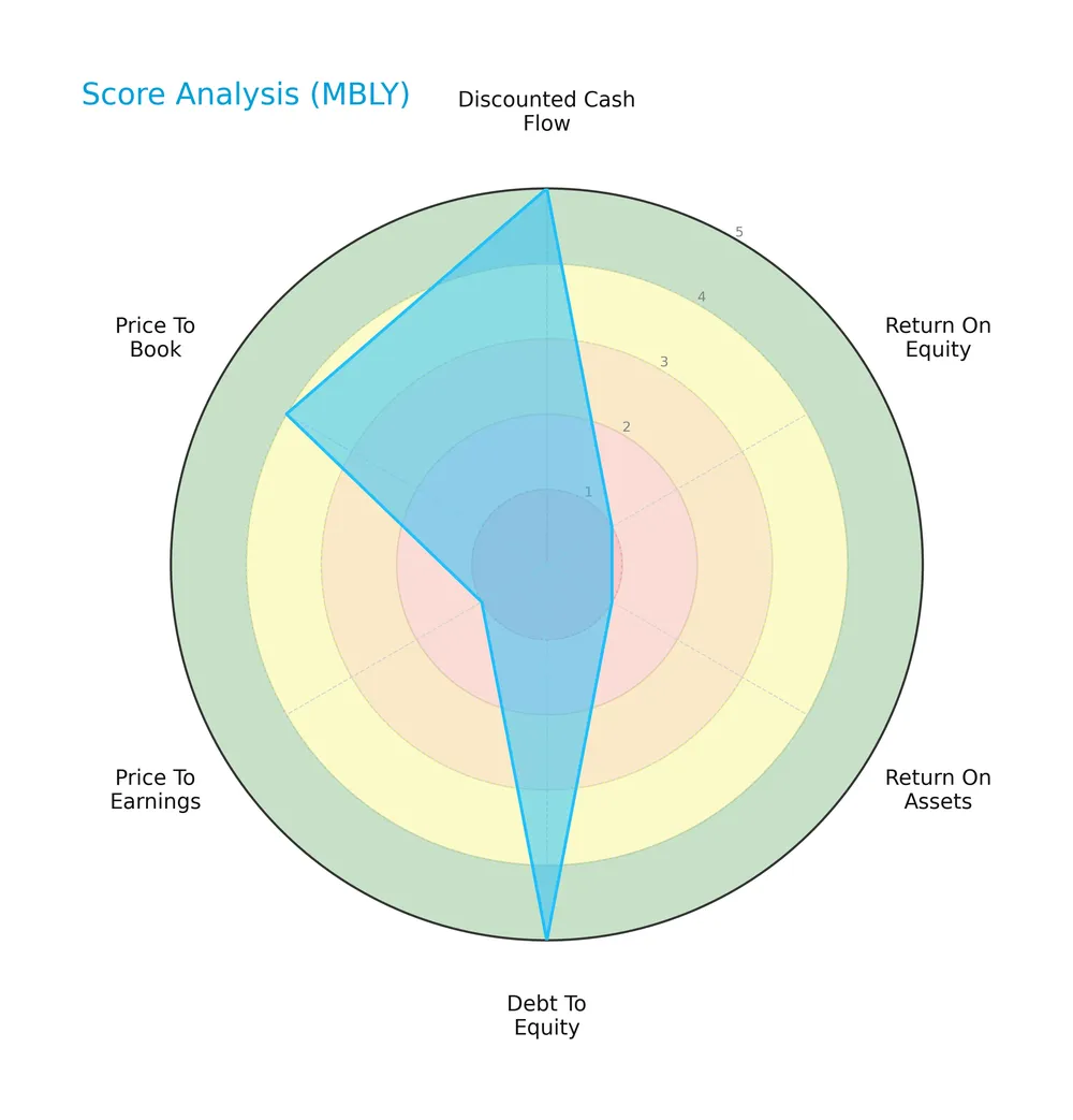 score analysis