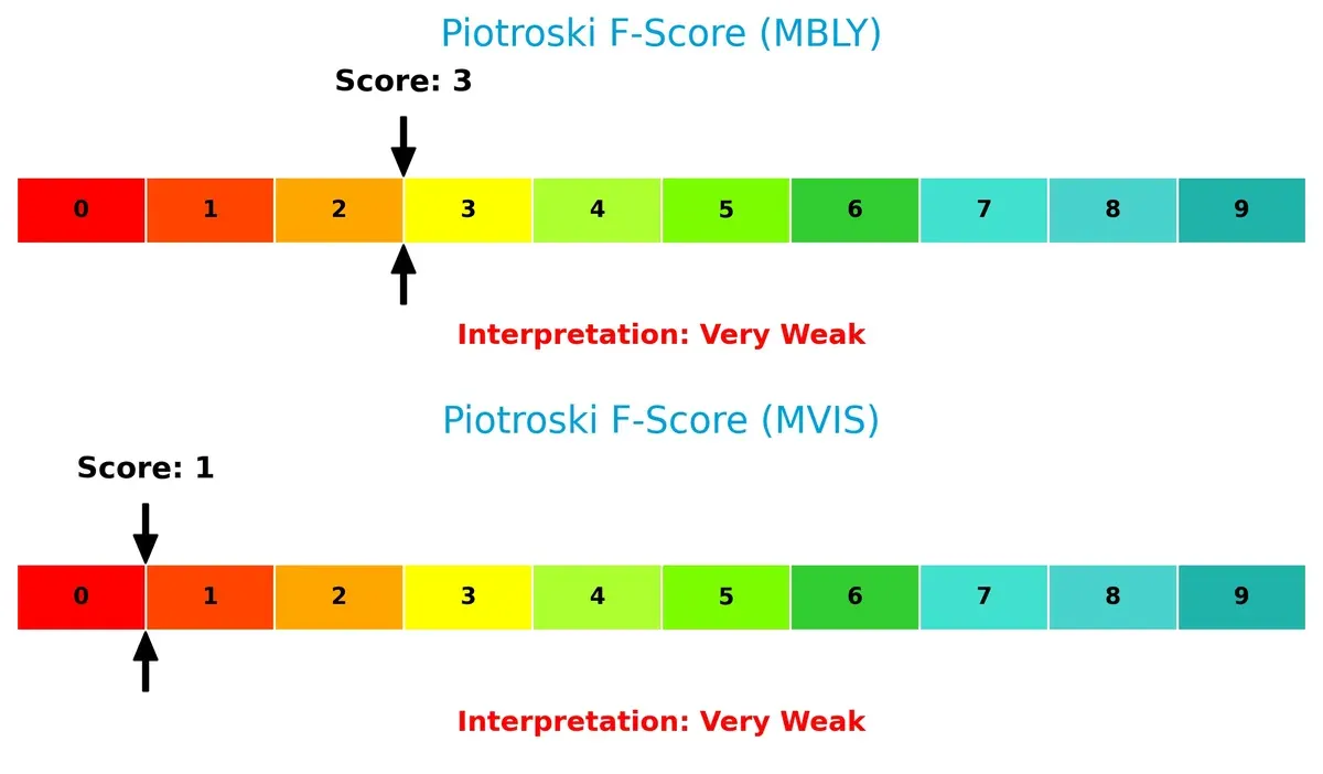 piotroski f score comparison