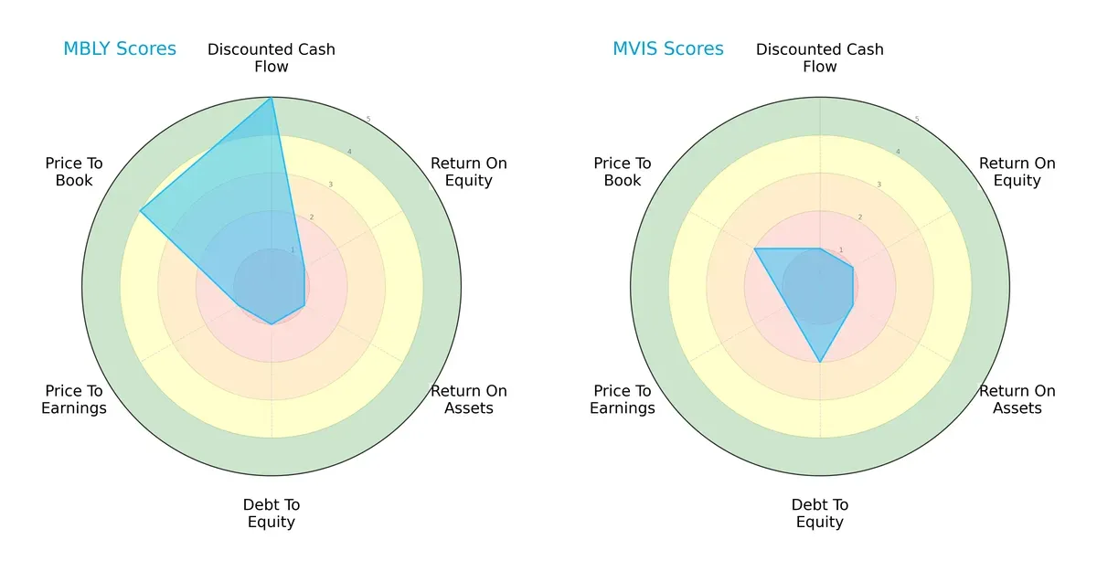 scores comparison