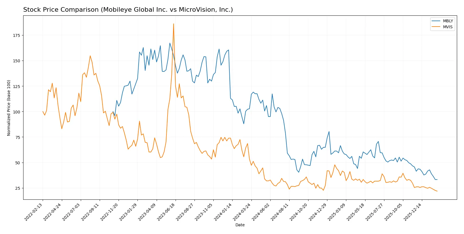 stock price comparison